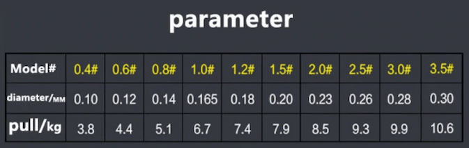 Super Fishing Line Parameters