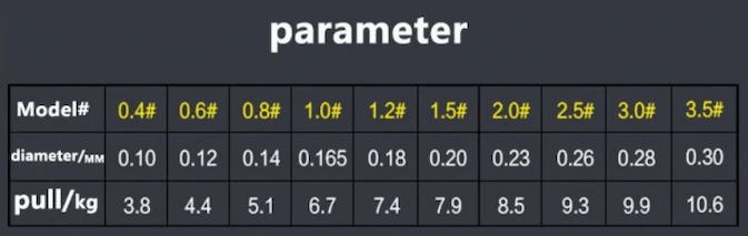 Super Fishing Line parameters